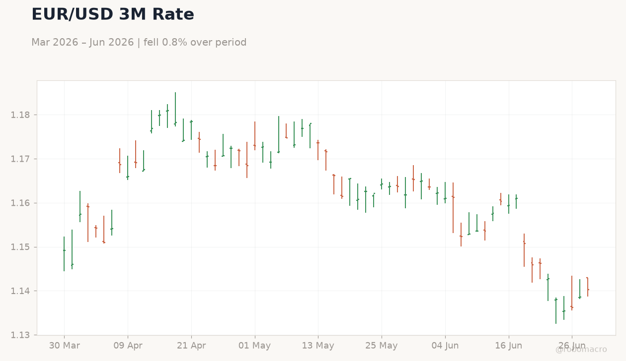 EUR/USD 3M Rate