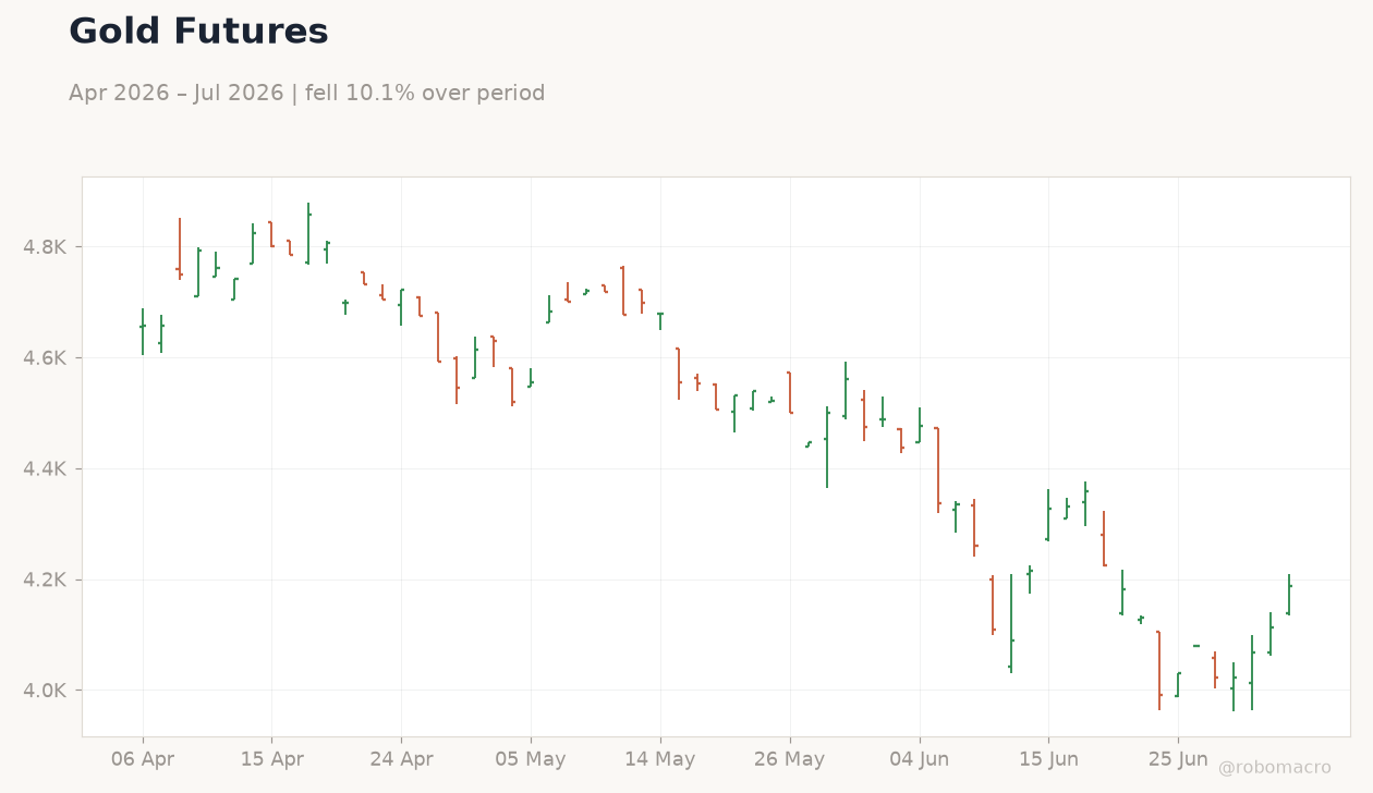 Gold Futures
