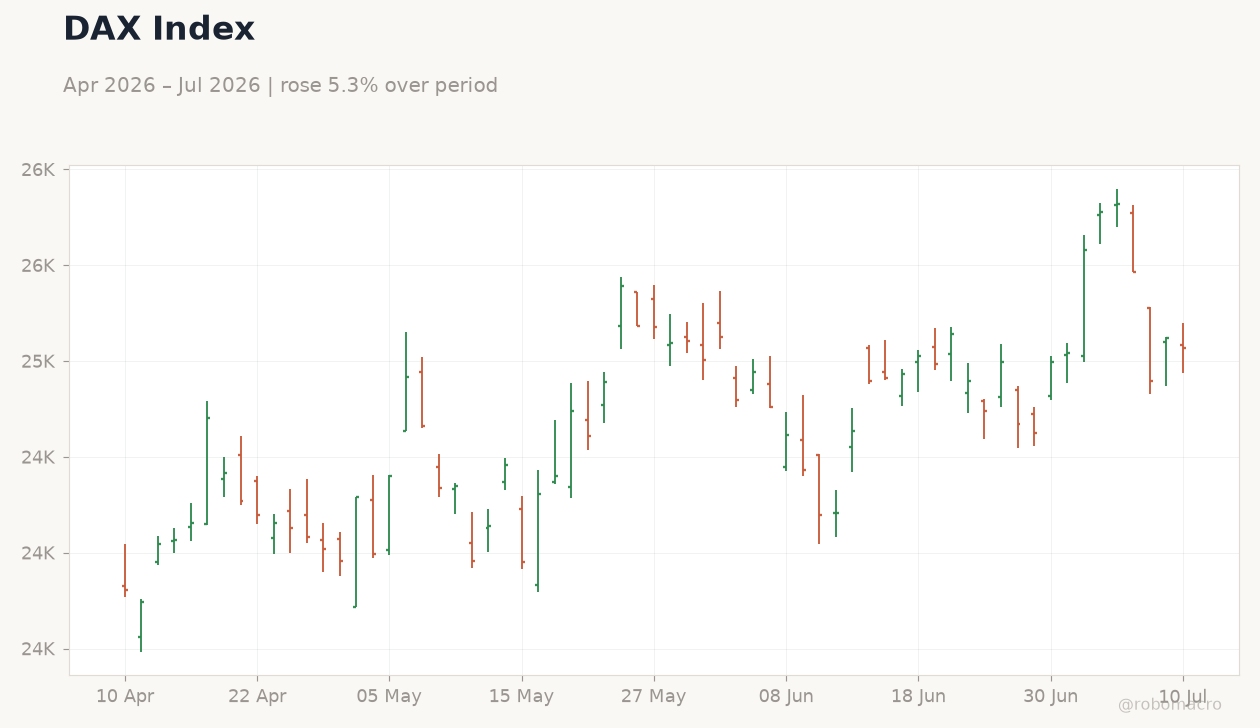 DAX Index