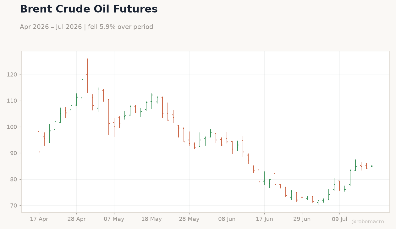 Brent Crude Oil Futures