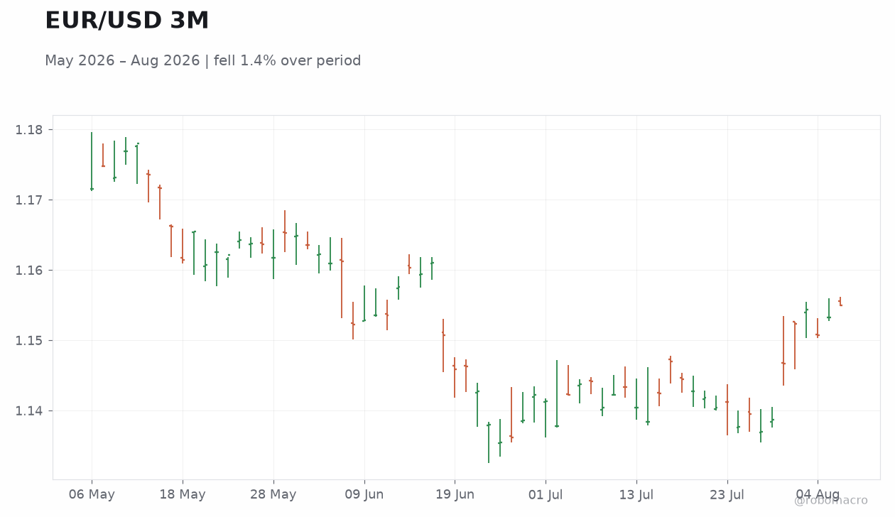 EUR/USD 3M