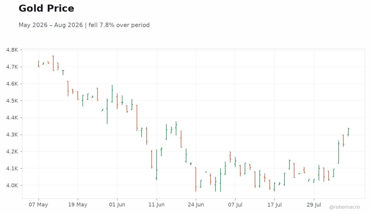 Gold Price