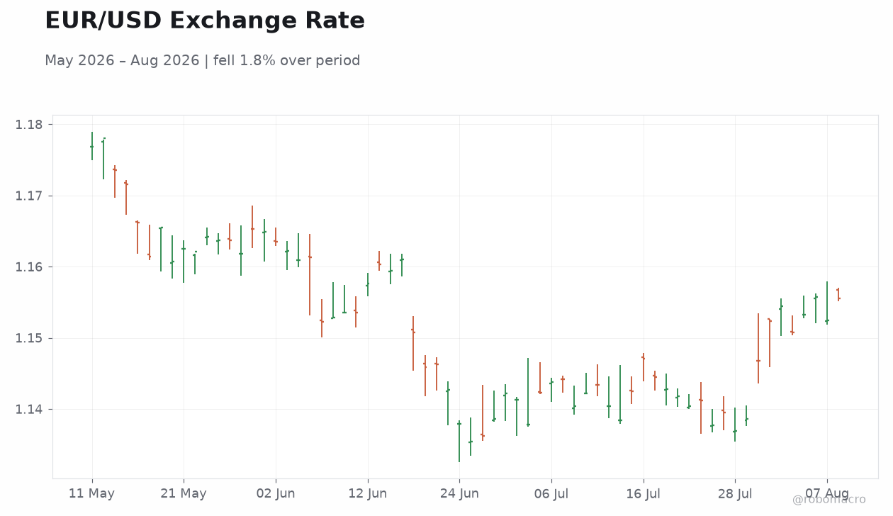 EUR/USD Exchange Rate