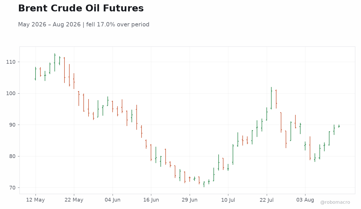 Brent Crude Oil Futures