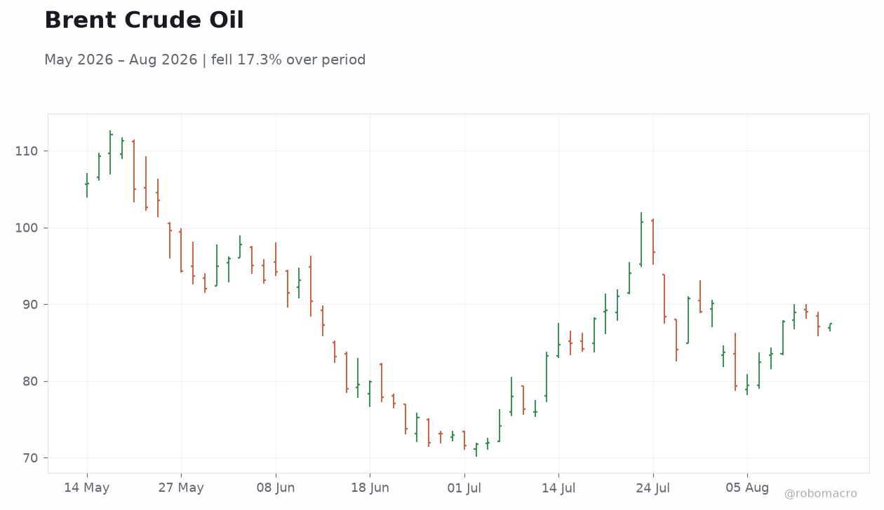 Brent Crude Oil