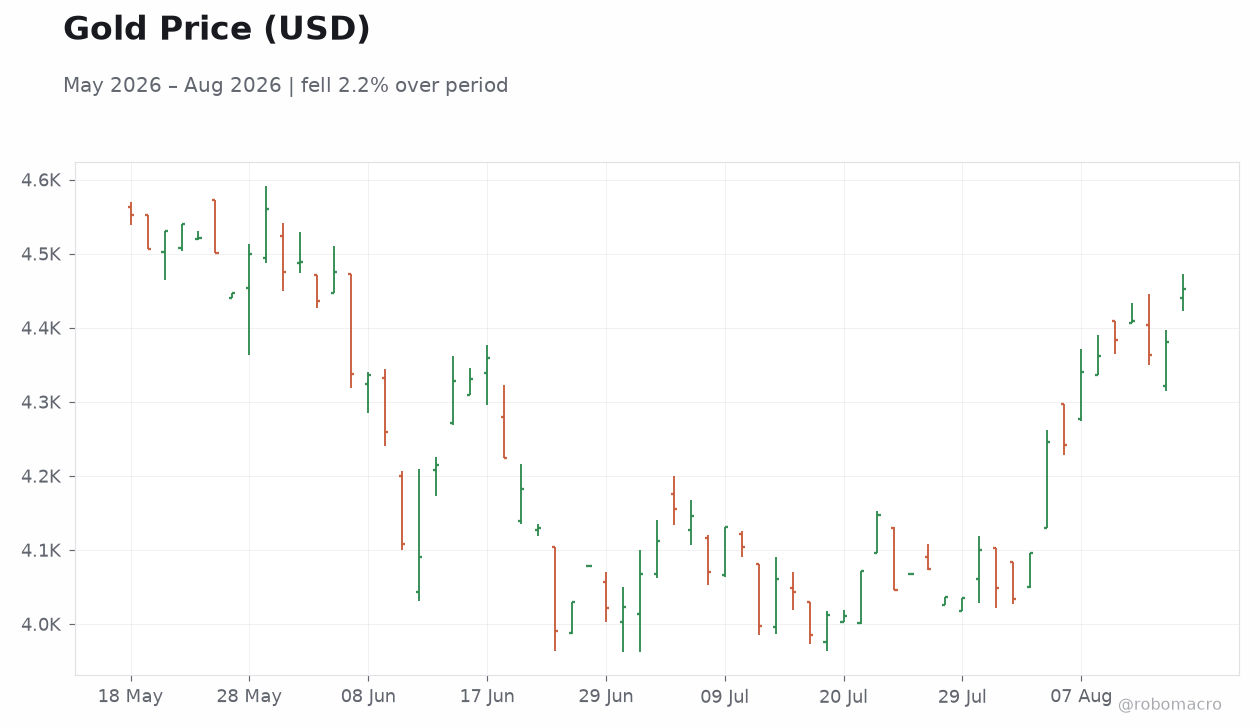 Gold Price (USD)