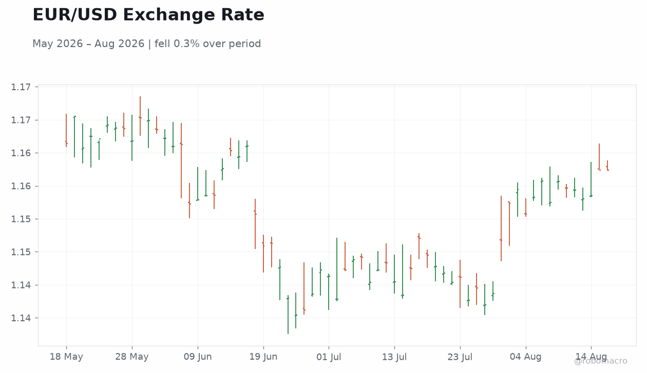 EUR/USD Exchange Rate