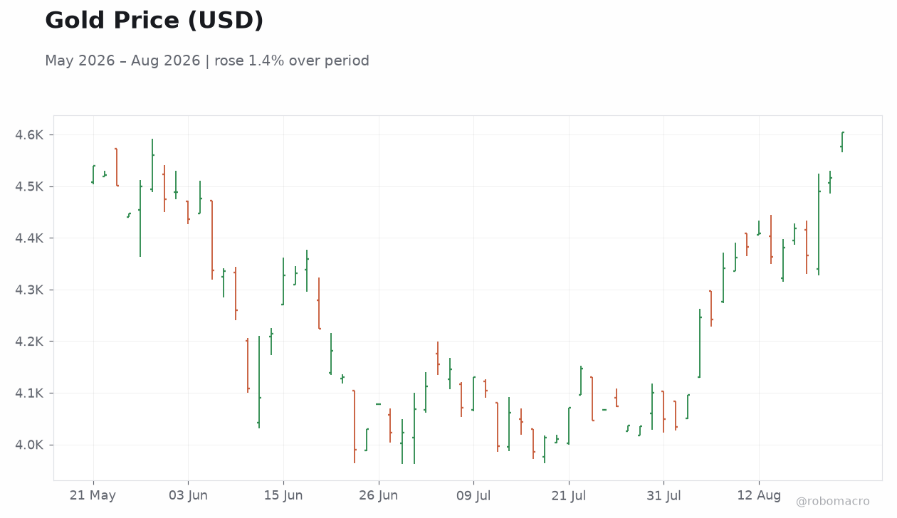 Gold Price (USD)