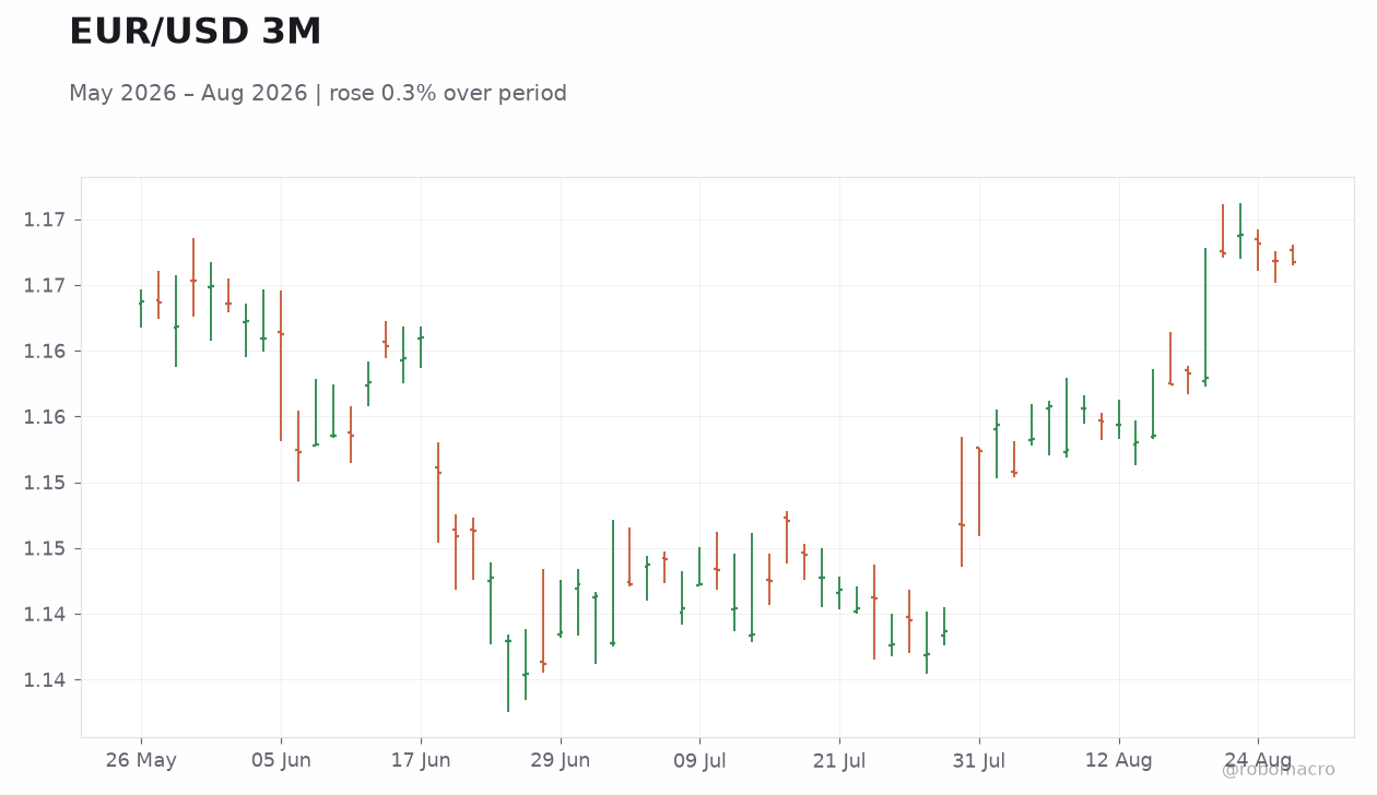 EUR/USD 3M