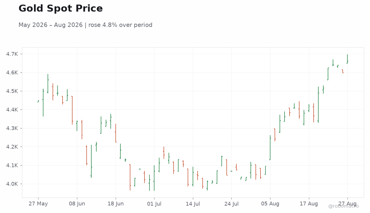 Gold Spot Price