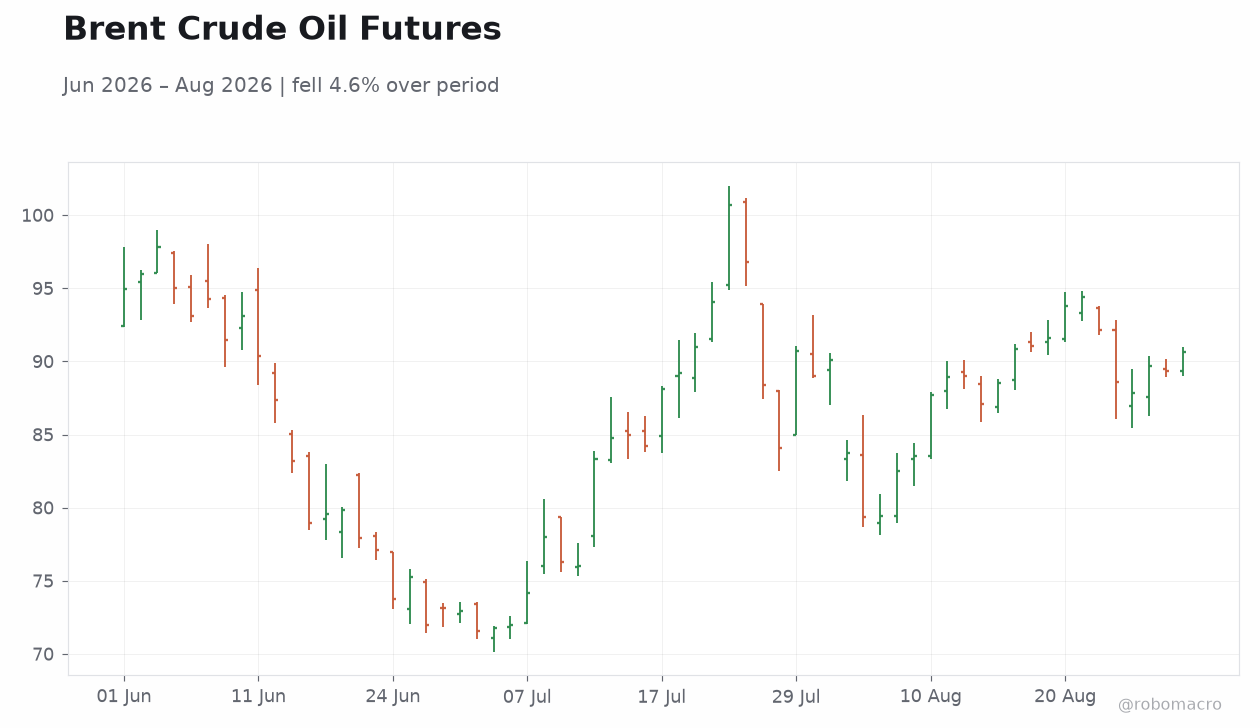 Brent Crude Oil Futures