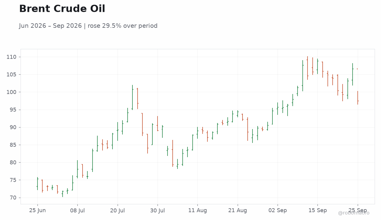 Brent Crude Oil