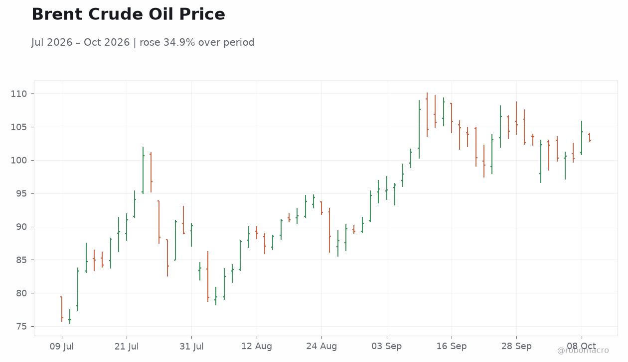 Brent Crude Oil Price