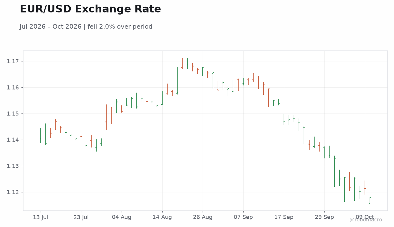 EUR/USD Exchange Rate