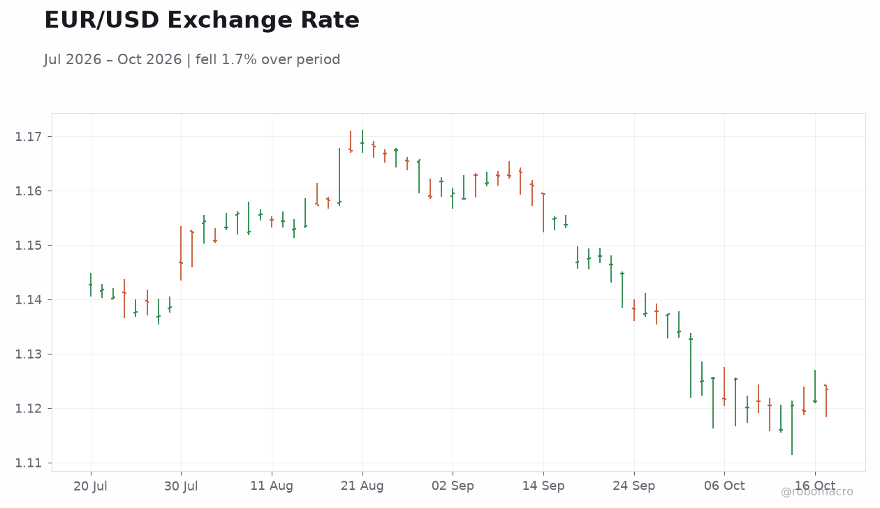 EUR/USD Exchange Rate