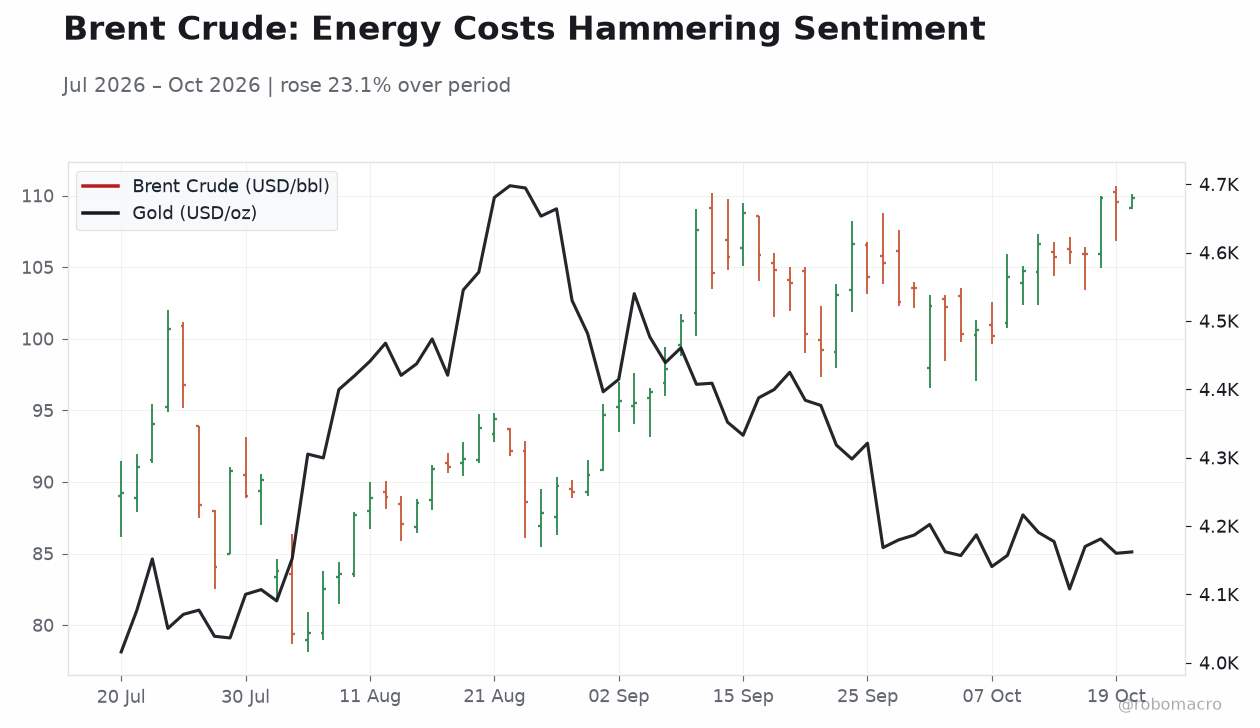 Brent Crude: Energy Costs Hammering Sentiment
