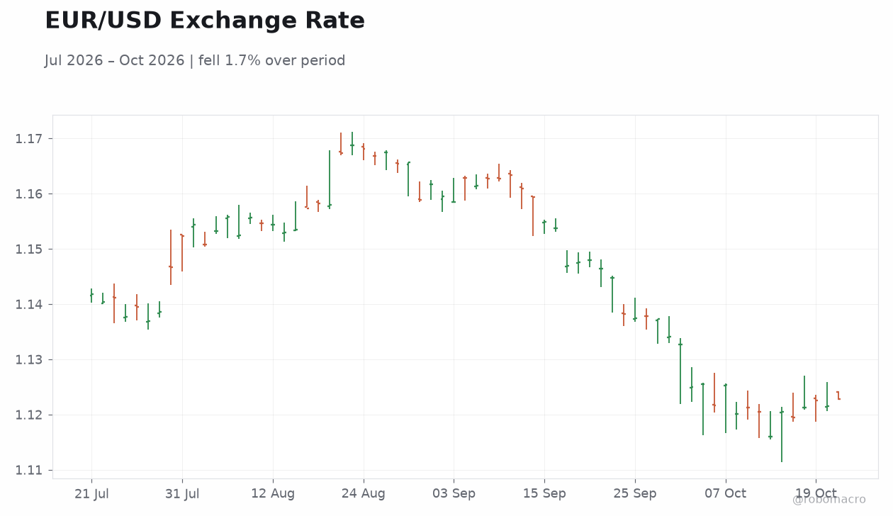 EUR/USD Exchange Rate