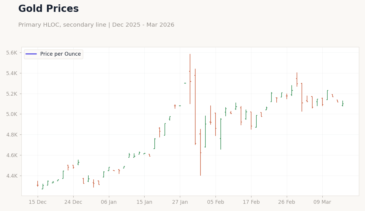 Gold Prices