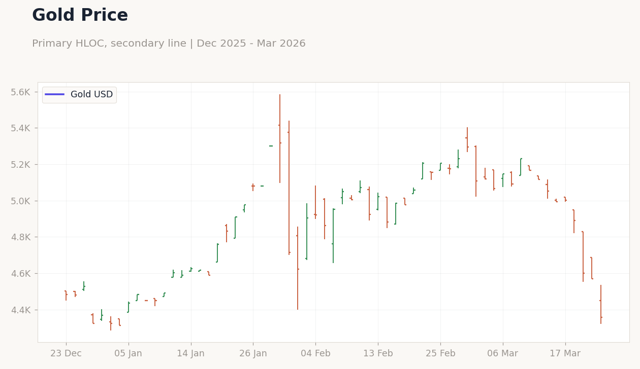 Gold Price
