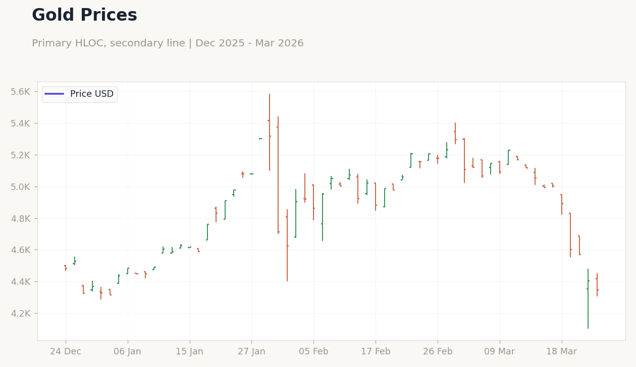 Gold Prices
