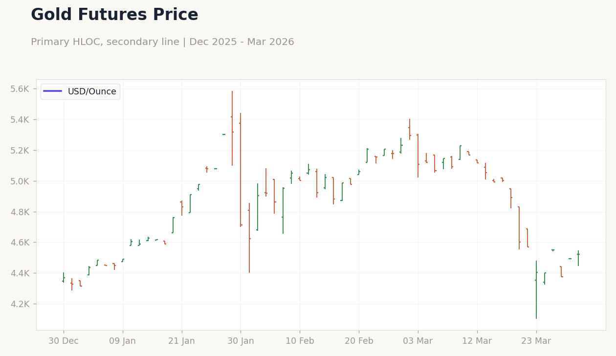 Gold Futures Price