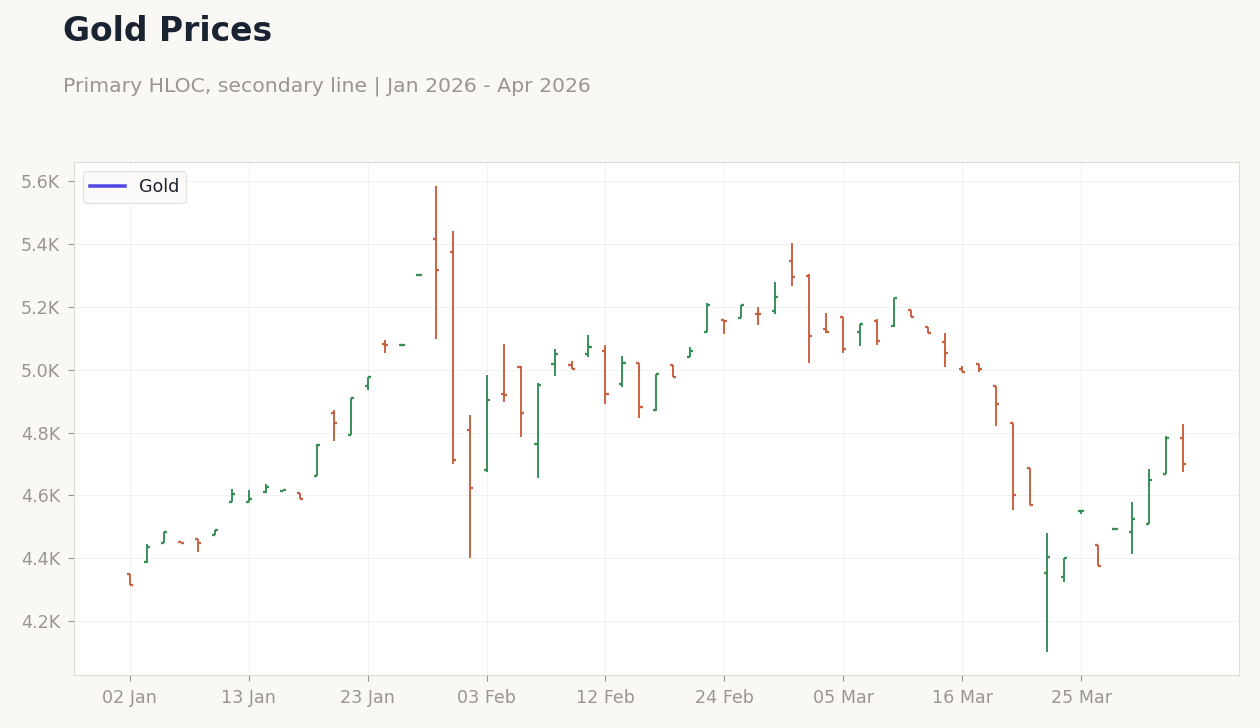 Gold Prices