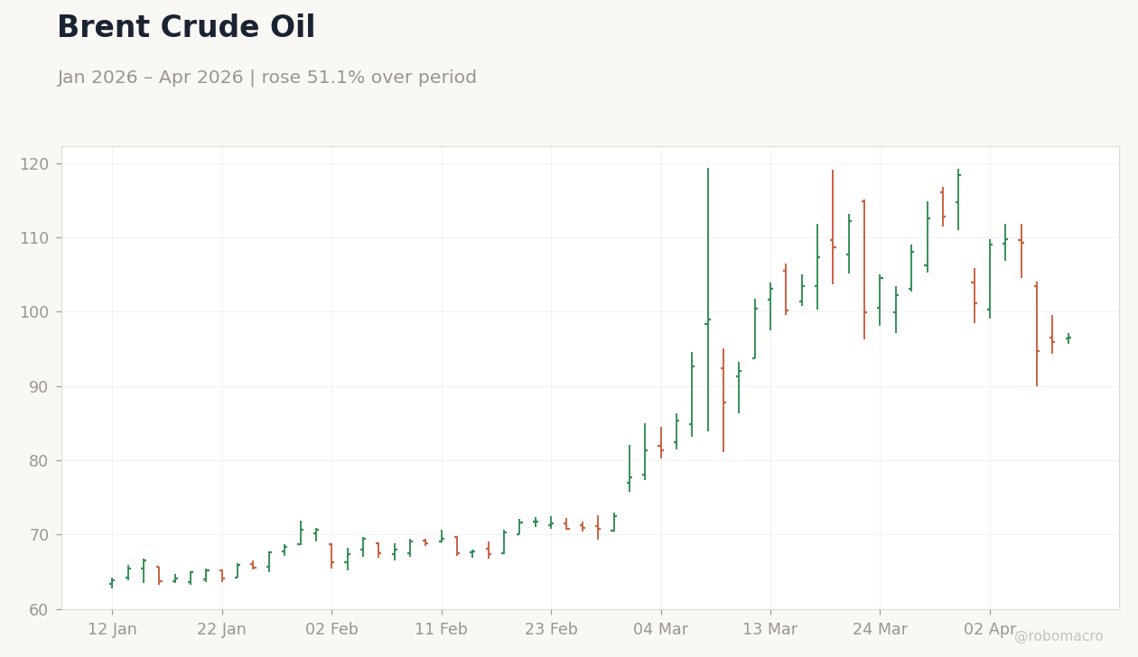 Brent Crude Oil