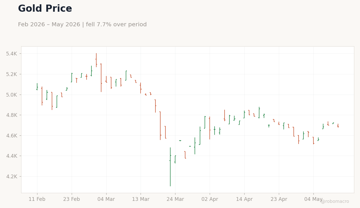 Gold Price