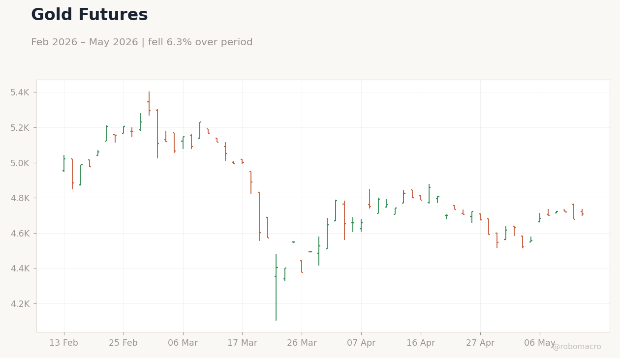 Gold Futures