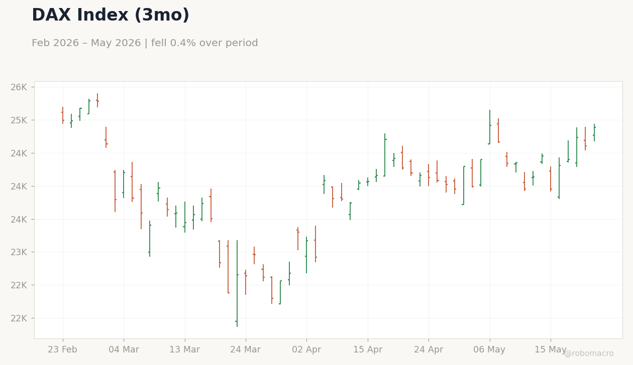 DAX Index (3mo)