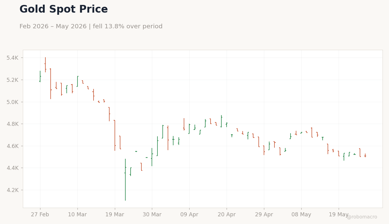 Gold Spot Price