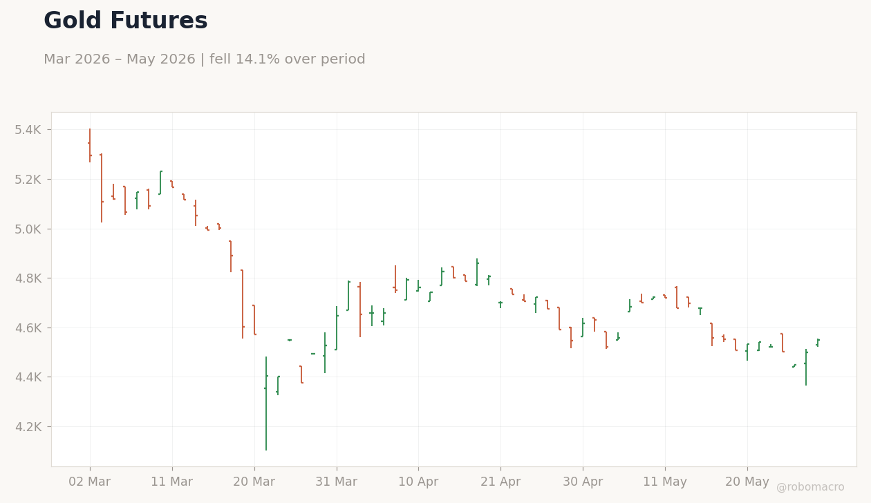Gold Futures