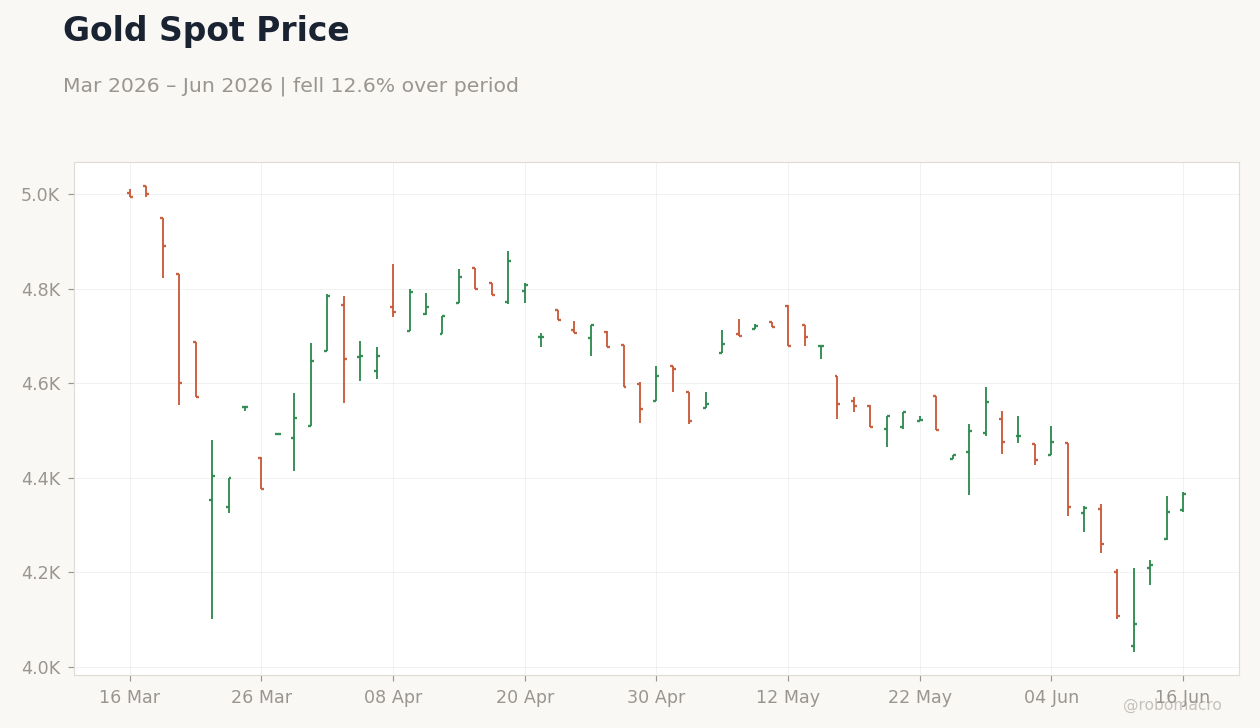 Gold Spot Price