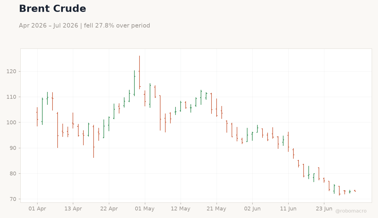 Brent Crude