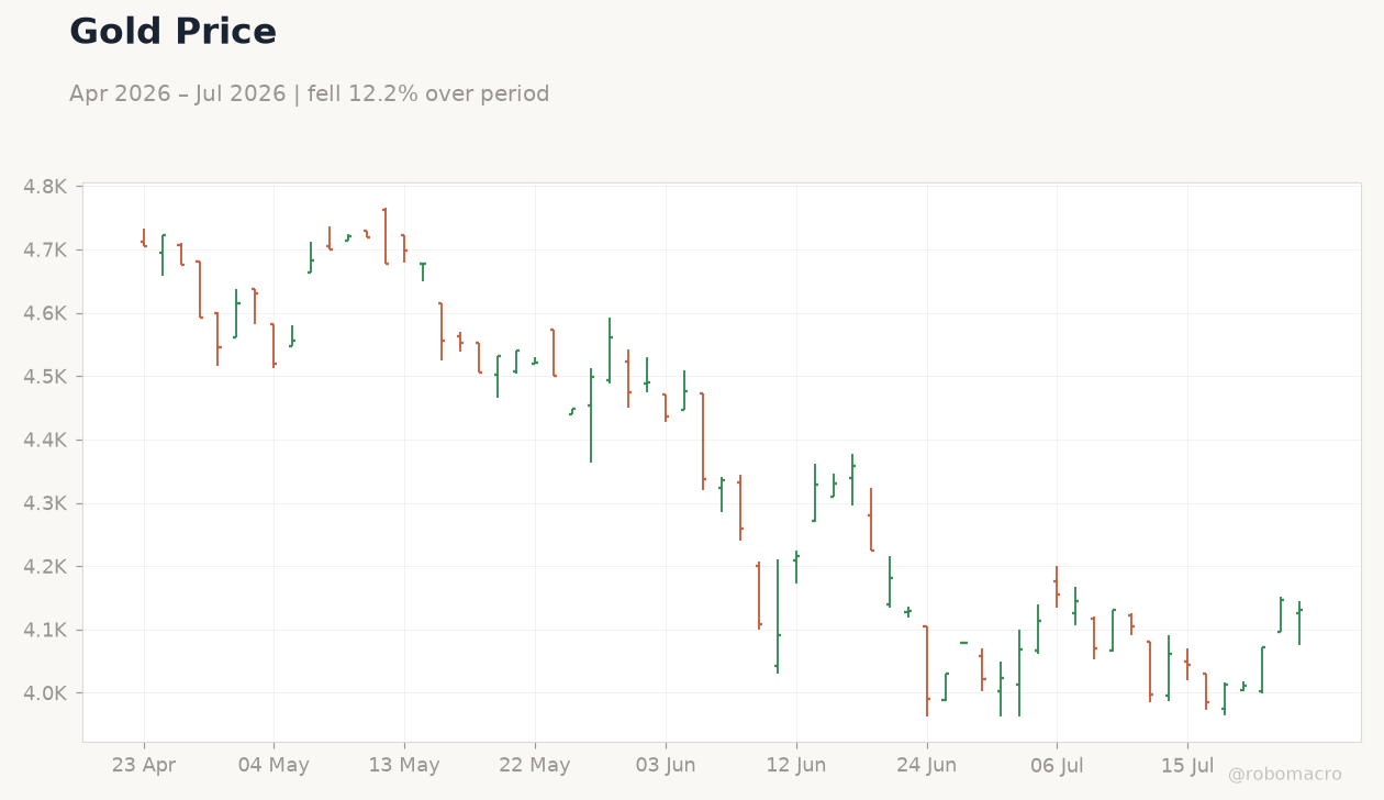 Gold Price