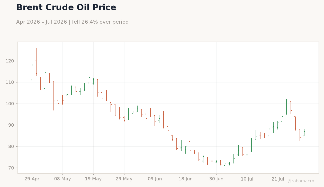 Brent Crude Oil Price