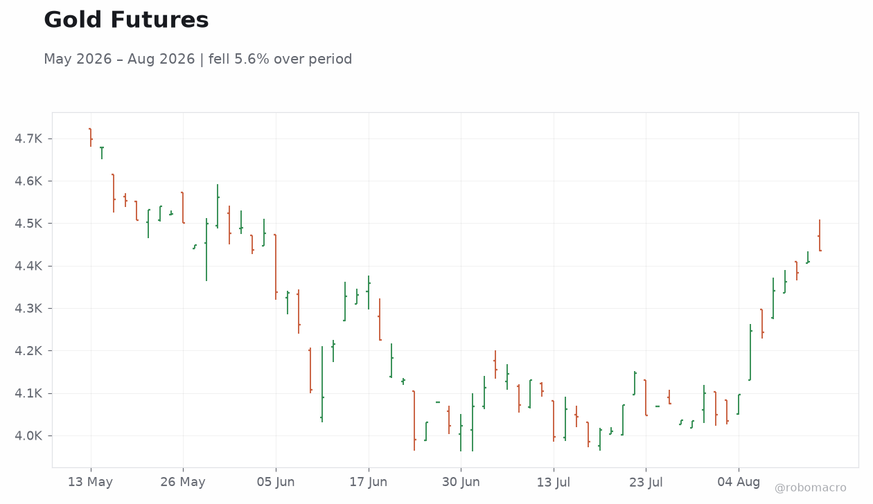 Gold Futures