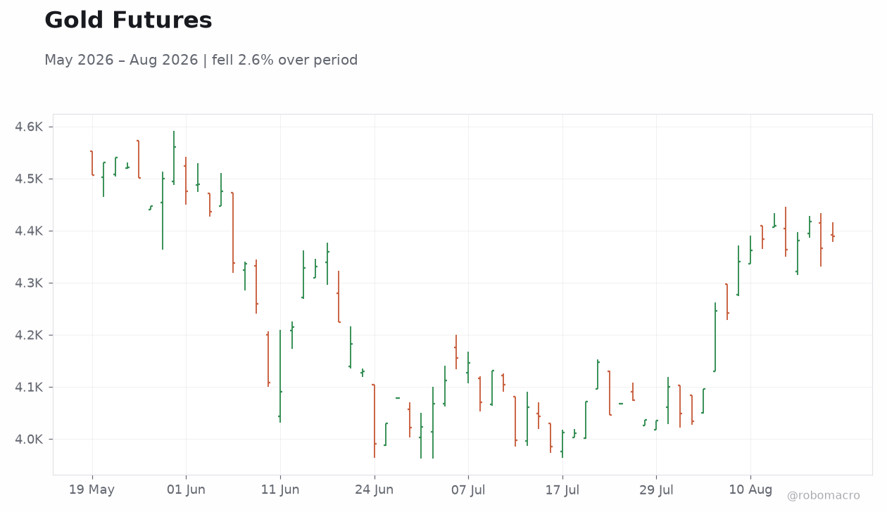 Gold Futures