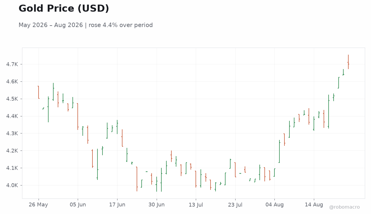 Gold Price (USD)