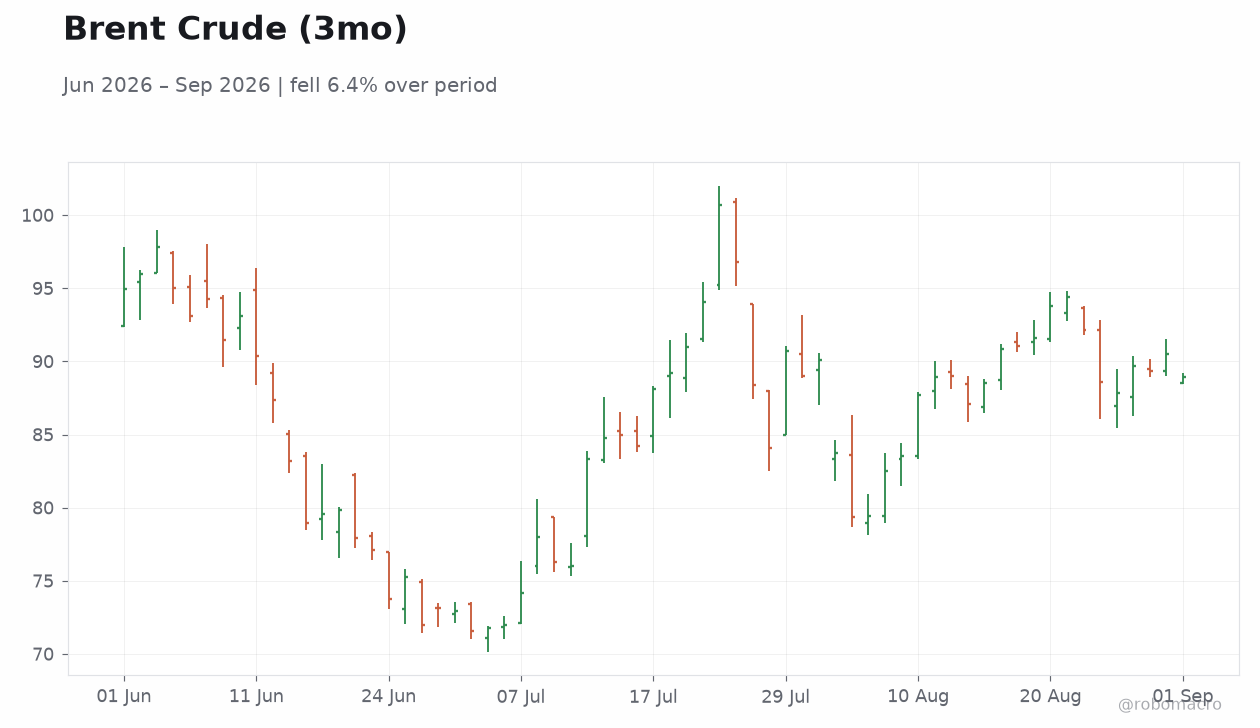 Brent Crude (3mo)