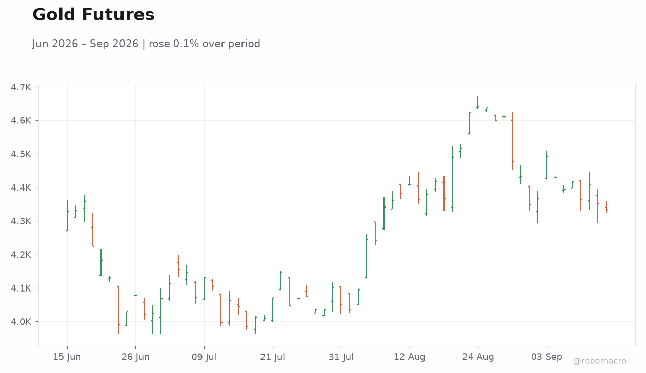 Gold Futures