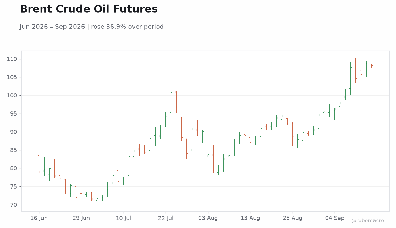 Brent Crude Oil Futures