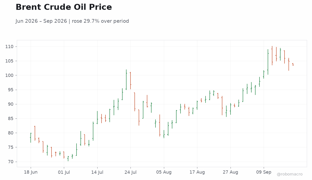 Brent Crude Oil Price
