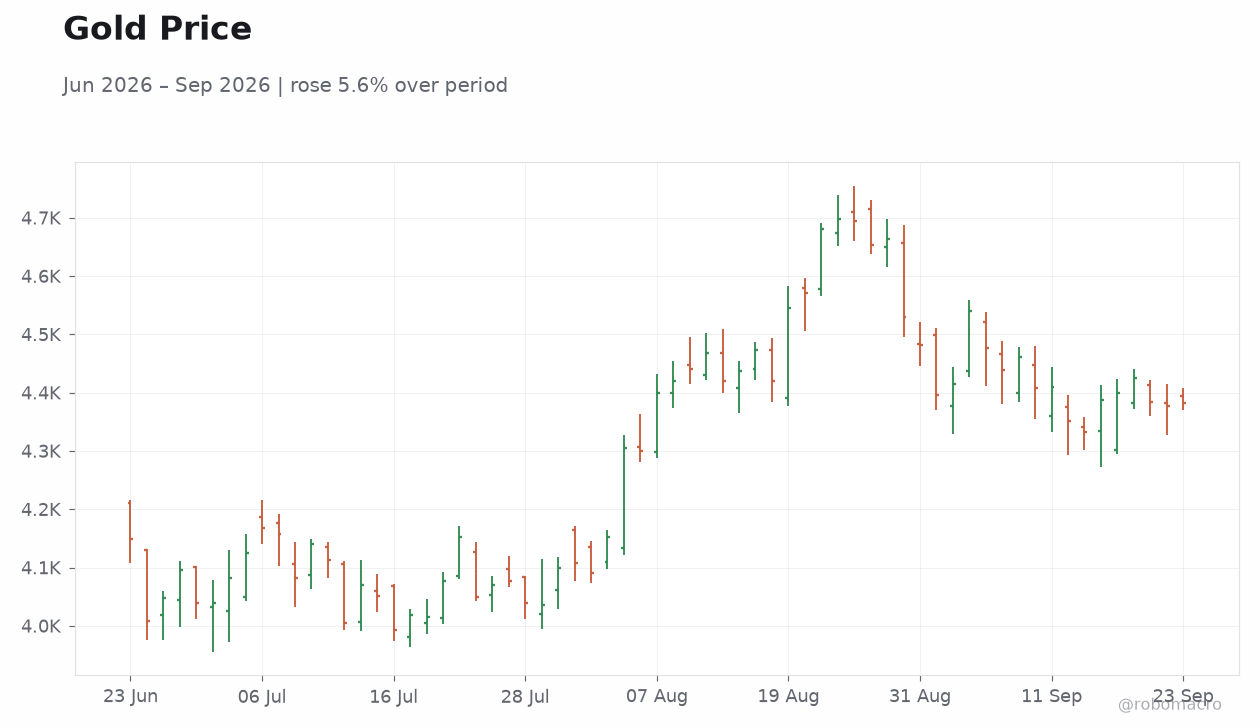 Gold Price