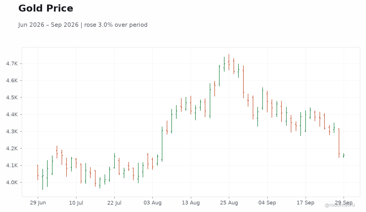 Gold Price