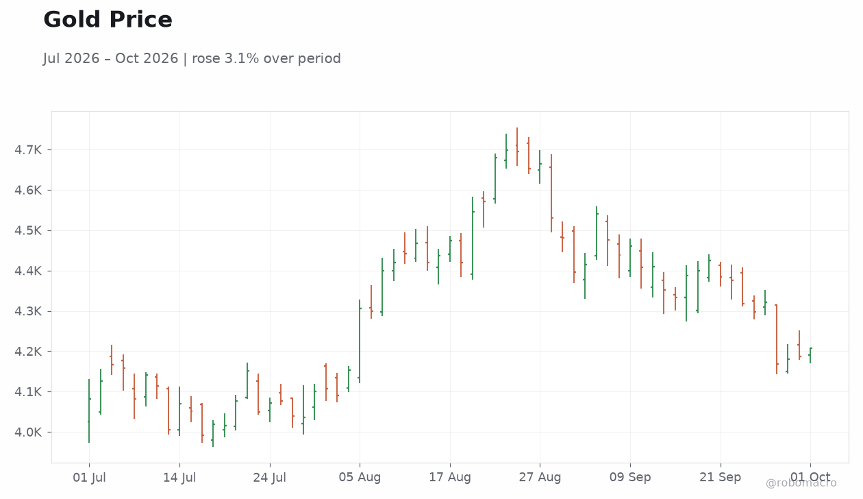 Gold Price