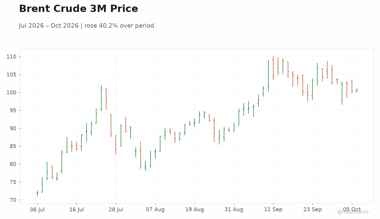 Brent Crude 3M Price