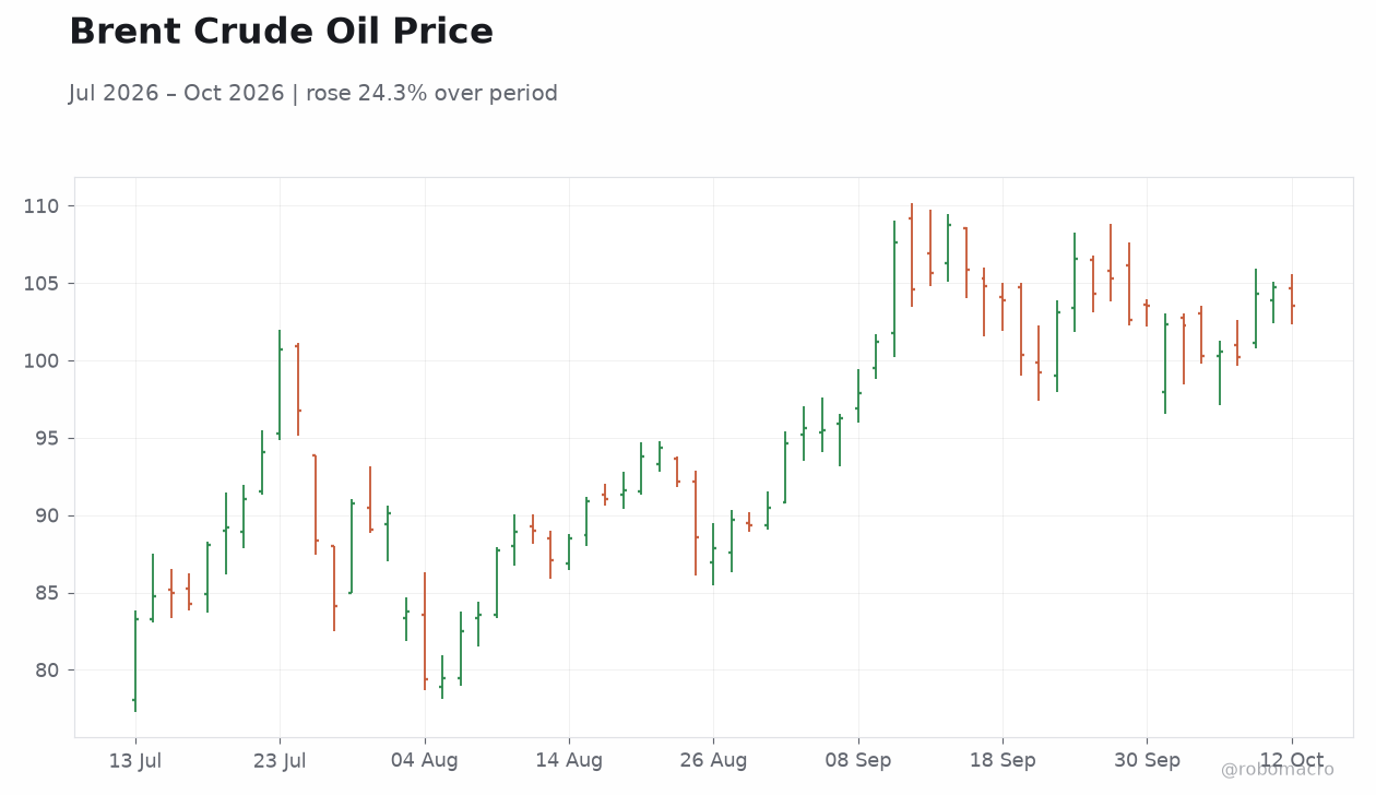 Brent Crude Oil Price