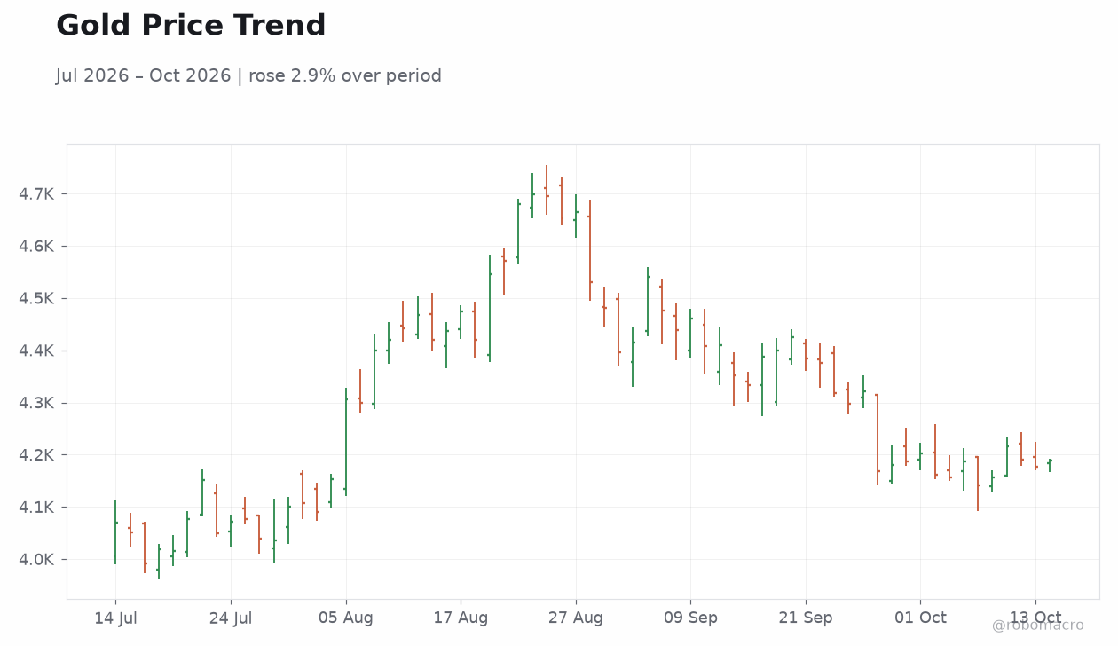 Gold Price Trend