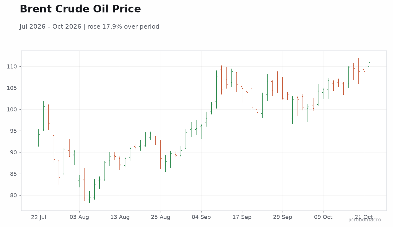 Brent Crude Oil Price